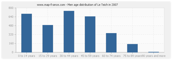 Men age distribution of Le Teich in 2007